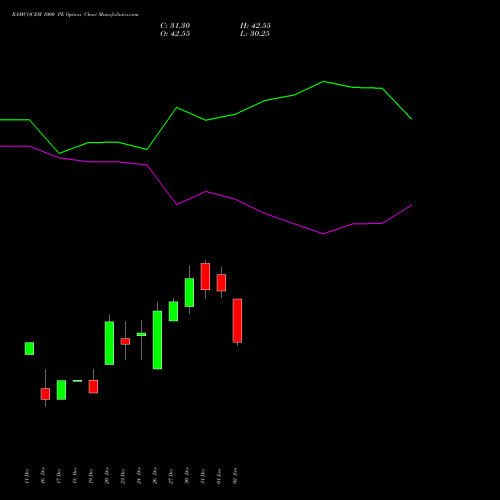 RAMCOCEM 1000 PE PUT indicators chart analysis The Ramco Cements Limited options price chart strike 1000 PUT