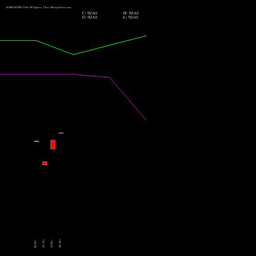 RAMCOCEM 1110 PE PUT indicators chart analysis The Ramco Cements Limited options price chart strike 1110 PUT