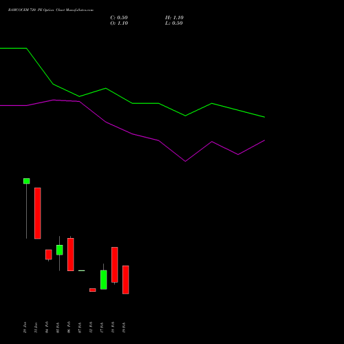 RAMCOCEM 720 PE PUT indicators chart analysis The Ramco Cements Limited options price chart strike 720 PUT