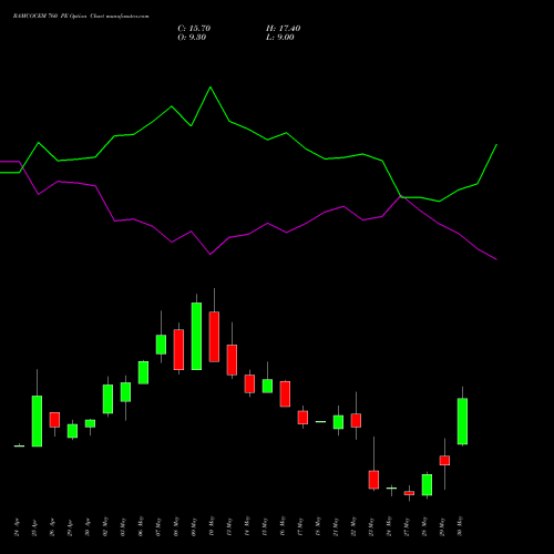RAMCOCEM 760 PE PUT indicators chart analysis The Ramco Cements Limited options price chart strike 760 PUT