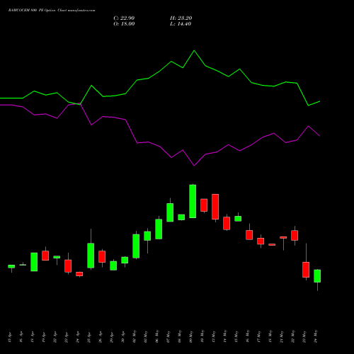 RAMCOCEM 800 PE PUT indicators chart analysis The Ramco Cements Limited options price chart strike 800 PUT