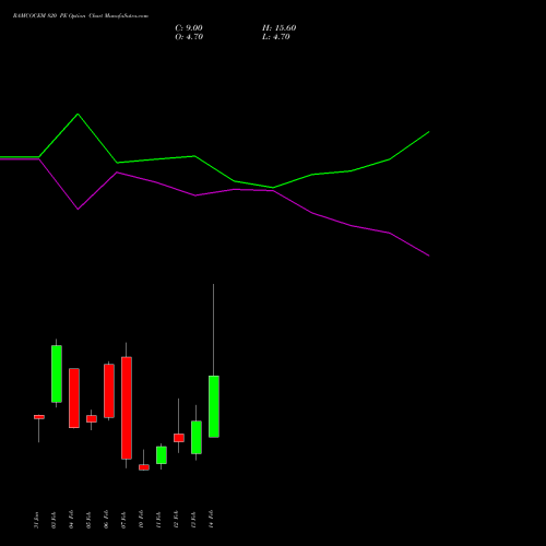 RAMCOCEM 820 PE PUT indicators chart analysis The Ramco Cements Limited options price chart strike 820 PUT