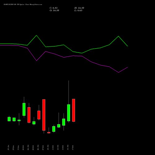 RAMCOCEM 830 PE PUT indicators chart analysis The Ramco Cements Limited options price chart strike 830 PUT