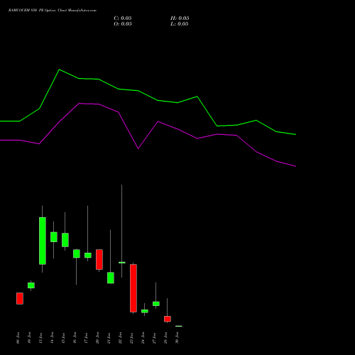 RAMCOCEM 850 PE PUT indicators chart analysis The Ramco Cements Limited options price chart strike 850 PUT