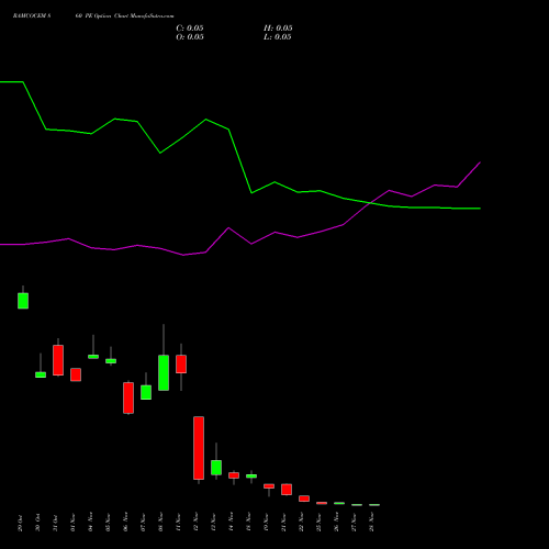 RAMCOCEM 860 PE PUT indicators chart analysis The Ramco Cements Limited options price chart strike 860 PUT