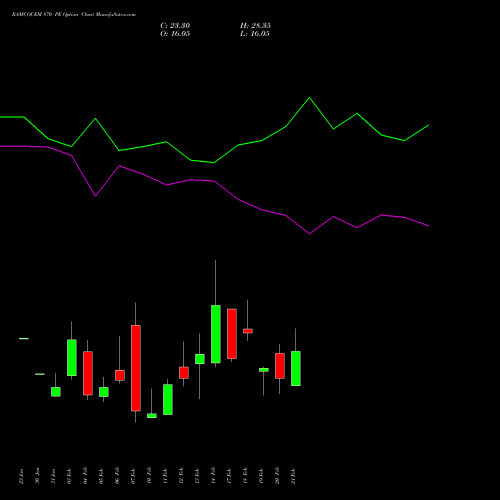 RAMCOCEM 870 PE PUT indicators chart analysis The Ramco Cements Limited options price chart strike 870 PUT