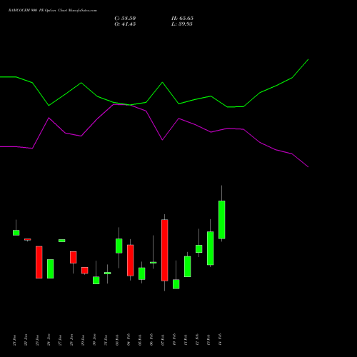 RAMCOCEM 900 PE PUT indicators chart analysis The Ramco Cements Limited options price chart strike 900 PUT