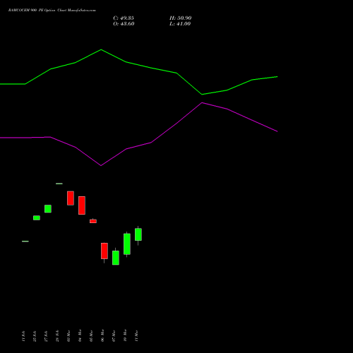 RAMCOCEM 900 PE PUT indicators chart analysis The Ramco Cements Limited options price chart strike 900 PUT