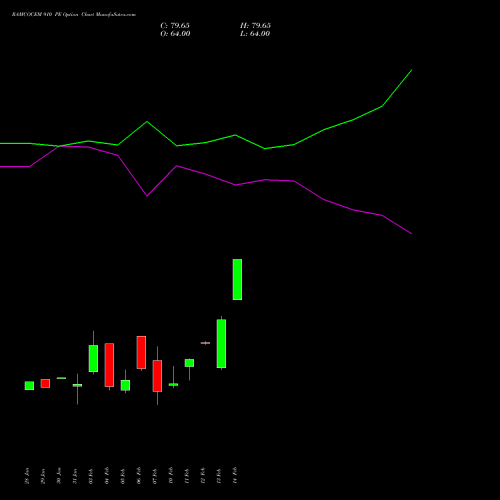 RAMCOCEM 910 PE PUT indicators chart analysis The Ramco Cements Limited options price chart strike 910 PUT