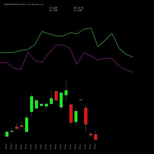 RAMCOCEM 920.00 PE PUT indicators chart analysis The Ramco Cements Limited options price chart strike 920.00 PUT