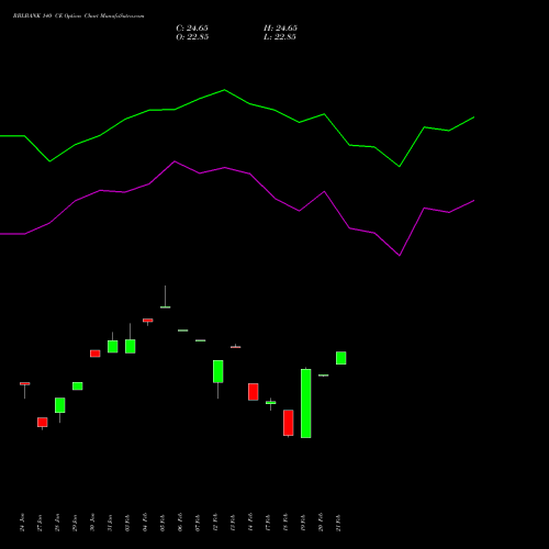 RBLBANK 140 CE CALL indicators chart analysis RBL Bank options price chart strike 140 CALL