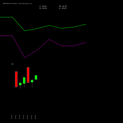 RBLBANK 145 CE CALL indicators chart analysis RBL Bank options price chart strike 145 CALL