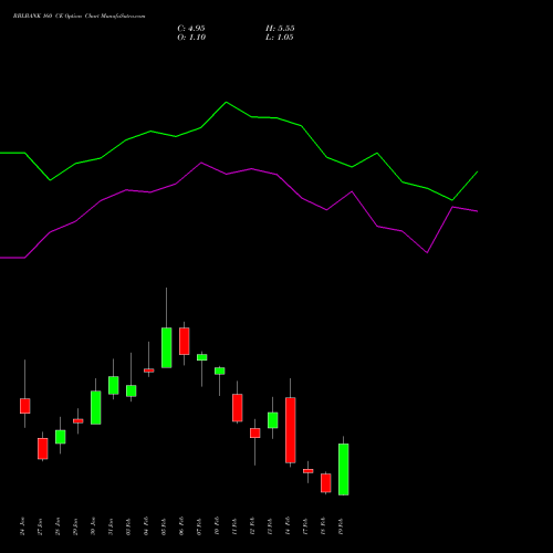 RBLBANK 160 CE CALL indicators chart analysis RBL Bank options price chart strike 160 CALL