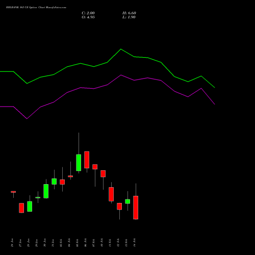 RBLBANK 165 CE CALL indicators chart analysis RBL Bank options price chart strike 165 CALL