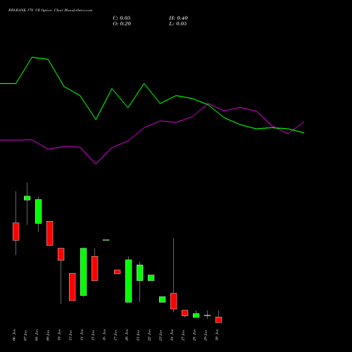 RBLBANK 170 CE CALL indicators chart analysis RBL Bank options price chart strike 170 CALL