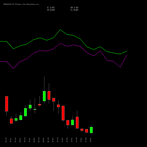 RBLBANK 170 CE CALL indicators chart analysis RBL Bank options price chart strike 170 CALL