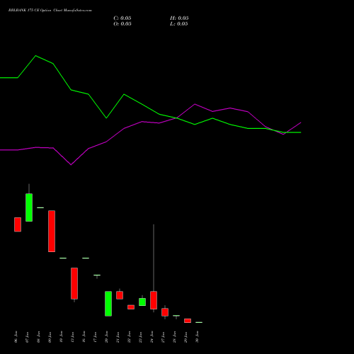 RBLBANK 175 CE CALL indicators chart analysis RBL Bank options price chart strike 175 CALL