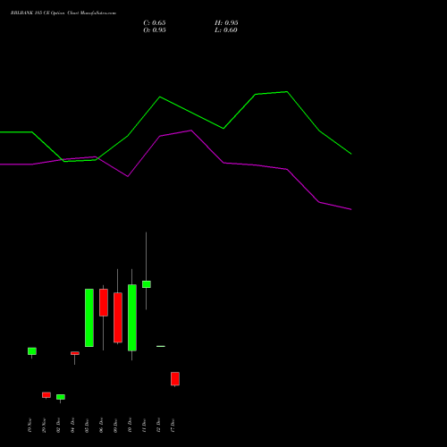 RBLBANK 185 CE CALL indicators chart analysis RBL Bank options price chart strike 185 CALL