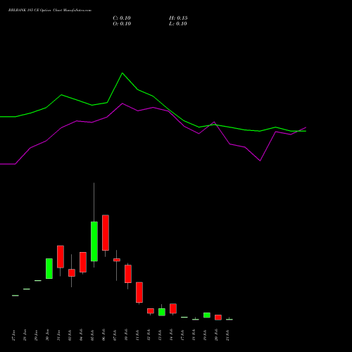 RBLBANK 185 CE CALL indicators chart analysis RBL Bank options price chart strike 185 CALL