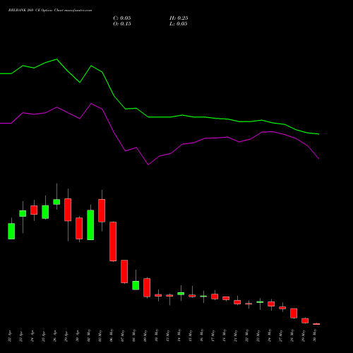 RBLBANK 260 CE CALL indicators chart analysis RBL Bank options price chart strike 260 CALL