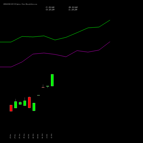 RBLBANK 285 CE (CALL) 24 February 2026 options price chart analysis RBL Bank 