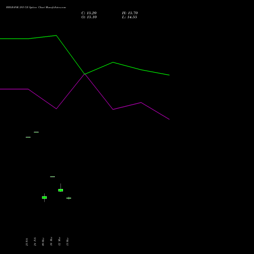 RBLBANK 285 CE (CALL) 30 March 2026 options price chart analysis RBL Bank 