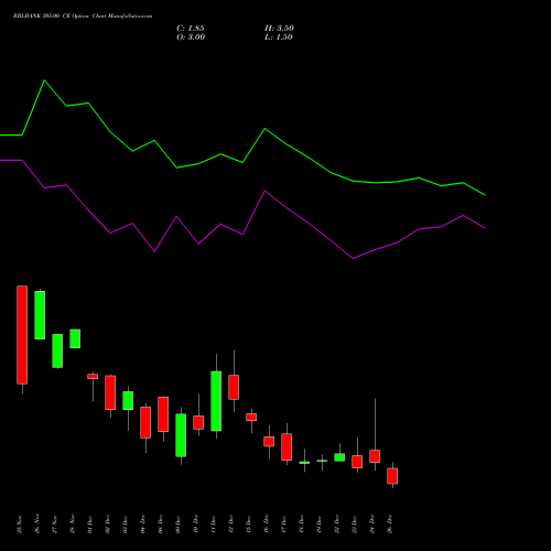 RBLBANK 305.00 CE (CALL) 30 December 2025 options price chart analysis RBL Bank 