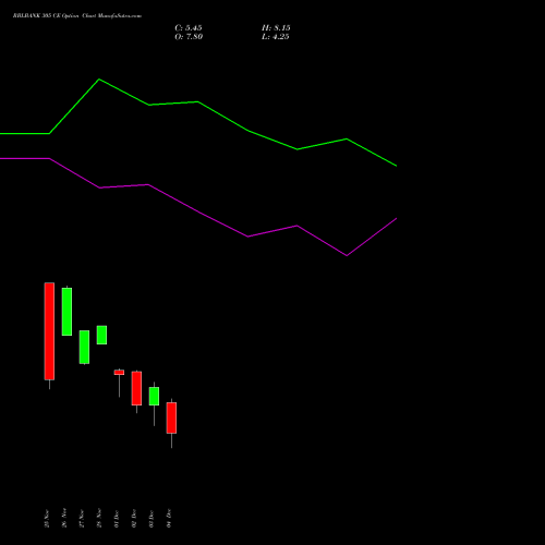 Live RBLBANK 305 CE (CALL) 30 December 2025 options price chart analysis RBL Bank 