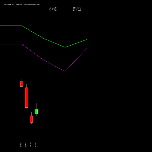 RBLBANK 305 CE (CALL) 28 April 2026 options price chart analysis RBL Bank 