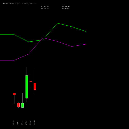 RBLBANK 335.00 CE (CALL) 26 May 2026 options price chart analysis RBL Bank 