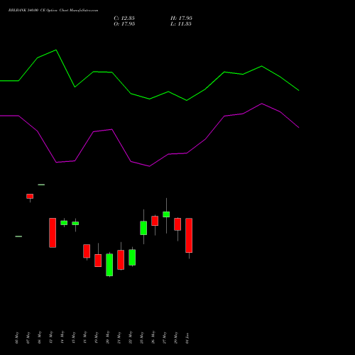 RBLBANK 340.00 CE (CALL) 30 June 2026 options price chart analysis RBL Bank 