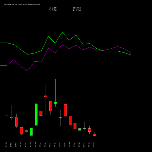 RBLBANK 340 CE (CALL) 28 April 2026 options price chart analysis RBL Bank 