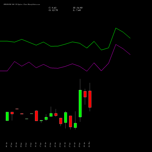 RBLBANK 340 CE (CALL) 26 May 2026 options price chart analysis RBL Bank 
