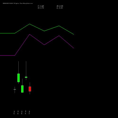 RBLBANK 345.00 CE (CALL) 28 April 2026 options price chart analysis RBL Bank 