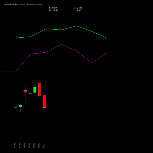 RBLBANK 345.00 CE (CALL) 30 June 2026 options price chart analysis RBL Bank 