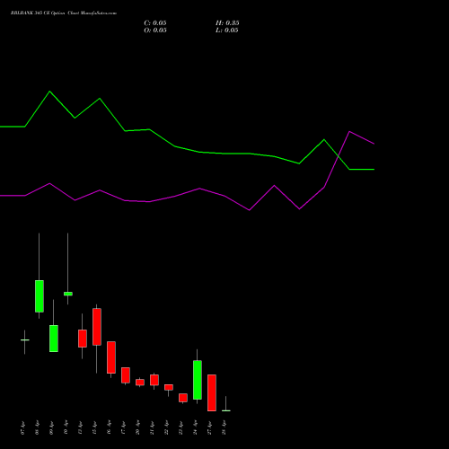 RBLBANK 345 CE (CALL) 28 April 2026 options price chart analysis RBL Bank 