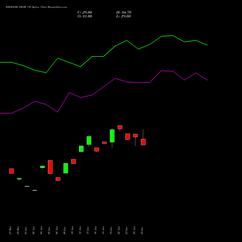 RBLBANK 350.00 CE (CALL) 28 July 2026 options price chart analysis RBL Bank 