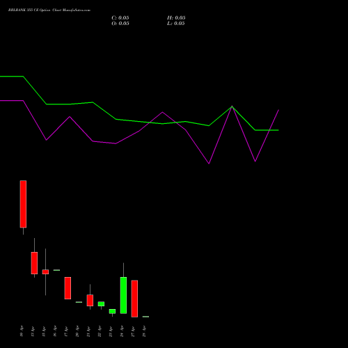 RBLBANK 355 CE (CALL) 28 April 2026 options price chart analysis RBL Bank 