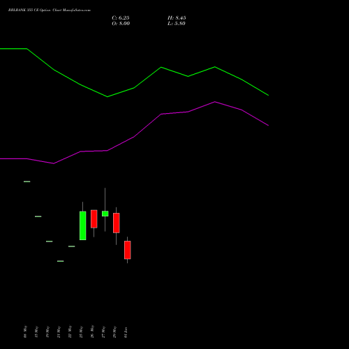 RBLBANK 355 CE (CALL) 30 June 2026 options price chart analysis RBL Bank 