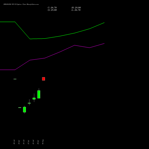 RBLBANK 355 CE (CALL) 25 August 2026 options price chart analysis RBL Bank 