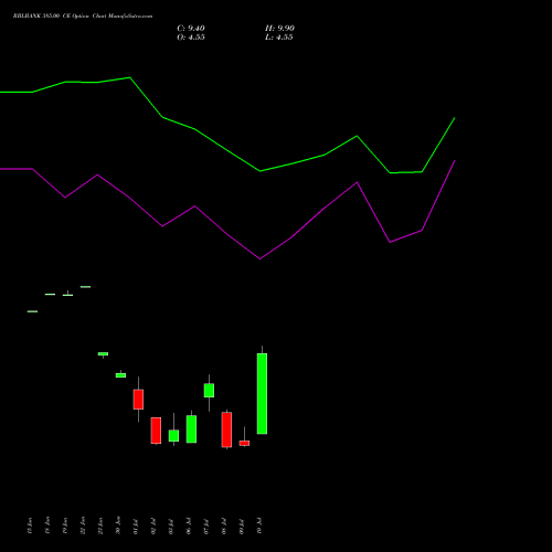 RBLBANK 385.00 CE (CALL) 28 July 2026 options price chart analysis RBL Bank 