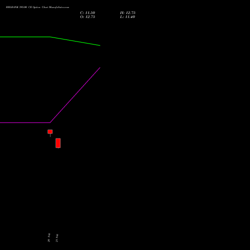 RBLBANK 395.00 CE (CALL) 29 September 2026 options price chart analysis RBL Bank 
