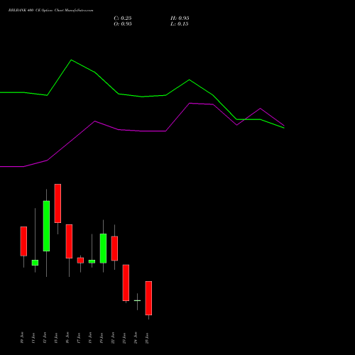 RBLBANK 400 CE (CALL) 30 June 2026 options price chart analysis RBL Bank 