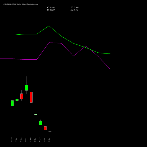 RBLBANK 405 CE (CALL) 30 June 2026 options price chart analysis RBL Bank 