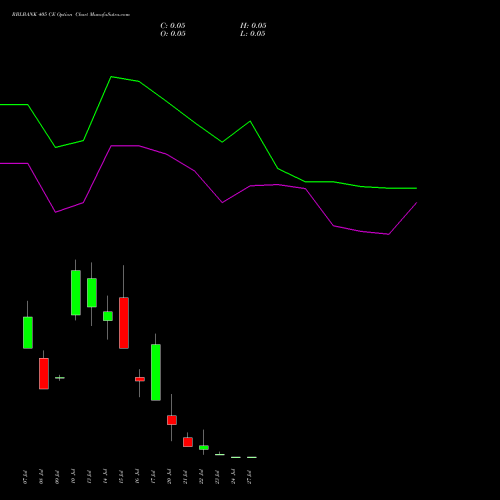 RBLBANK 405 CE (CALL) 28 July 2026 options price chart analysis RBL Bank 