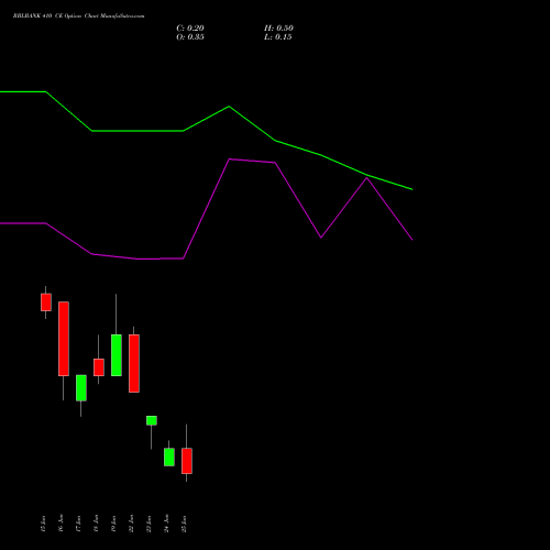RBLBANK 410 CE (CALL) 30 June 2026 options price chart analysis RBL Bank 
