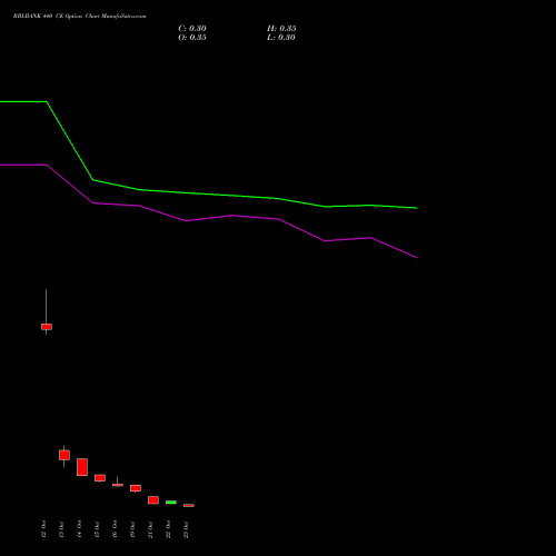 RBLBANK 440 CE (CALL) 23 November 2026 options price chart analysis RBL Bank 