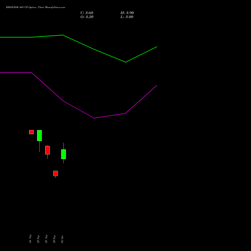 RBLBANK 445 CE (CALL) 27 October 2026 options price chart analysis RBL Bank 