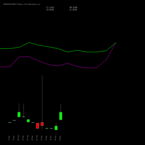 RBLBANK 450.00 CE (CALL) 29 September 2026 options price chart analysis RBL Bank 
