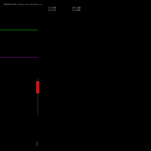 RBLBANK 450.00 CE (CALL) 27 October 2026 options price chart analysis RBL Bank 